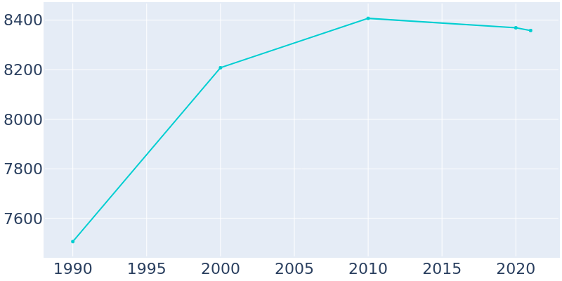 Population Graph For Eaton, 1990 - 2022