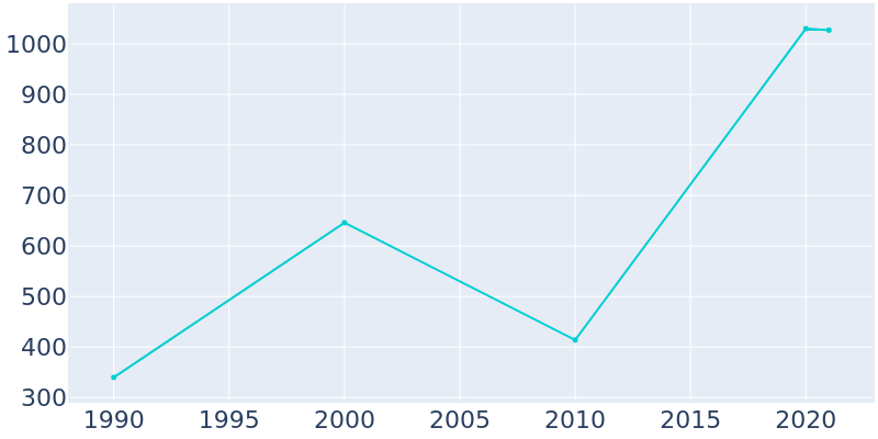 Population Graph For Edisto Beach, 1990 - 2022
