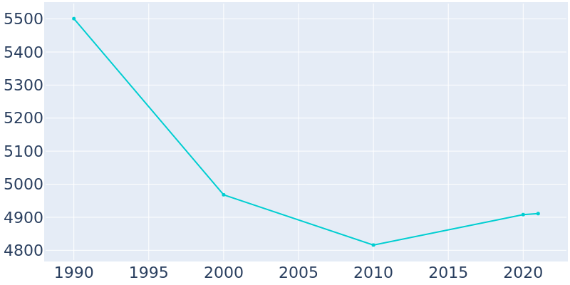 Population Graph For Edwardsville, 1990 - 2022