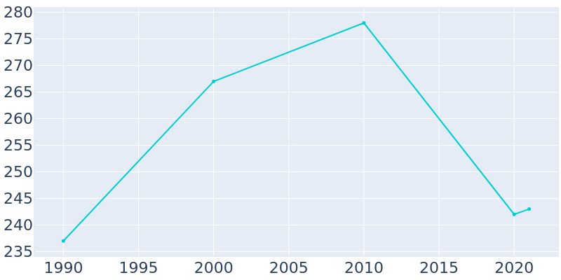Population Graph For Egan, 1990 - 2022