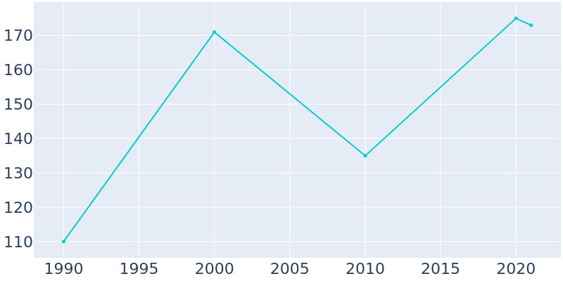 Population Graph For Ekron, 1990 - 2022