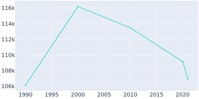 Population Graph For El Monte, 1990 - 2022
