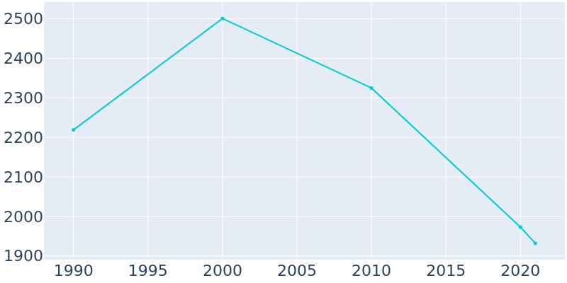 Population Graph For El Portal, 1990 - 2022