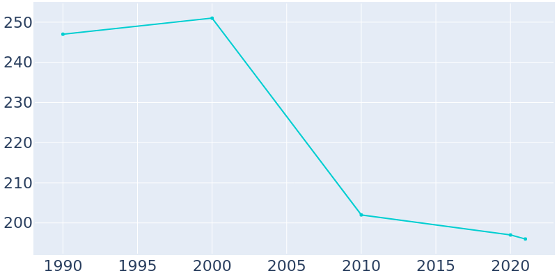Population Graph For Eland, 1990 - 2022