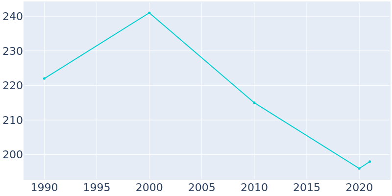 Population Graph For Elba, 1990 - 2022