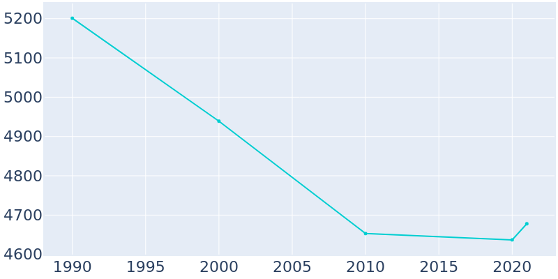 Population Graph For Elberton, 1990 - 2022