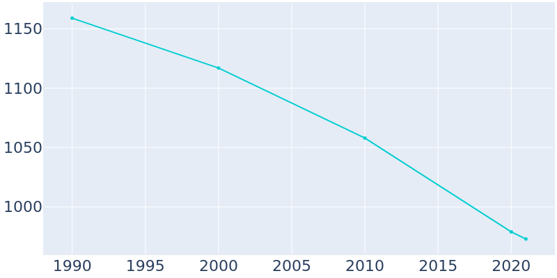 Population Graph For Elbridge, 1990 - 2022
