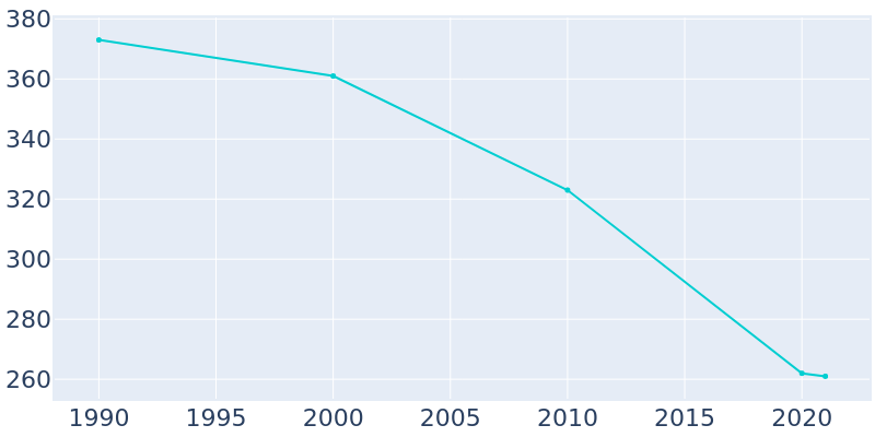 Population Graph For Elco, 1990 - 2022