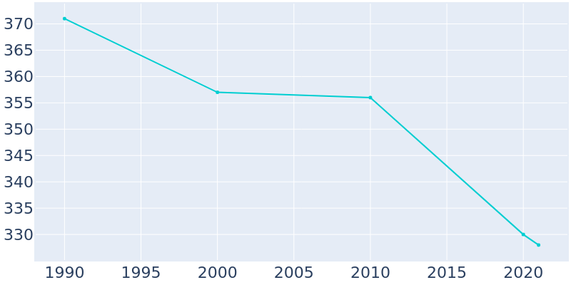 Population Graph For Elderton, 1990 - 2022