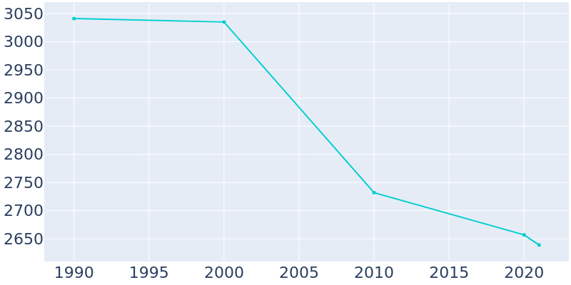 Population Graph For Eldora, 1990 - 2022