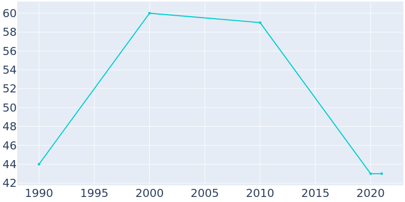 Population Graph For Eldorado, 1990 - 2022