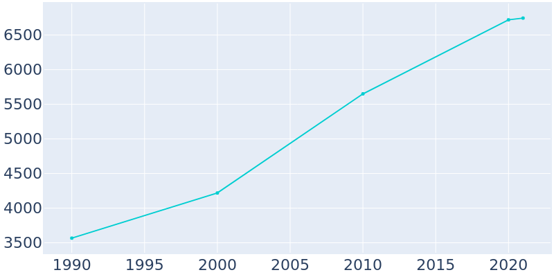 Population Graph For Eldridge, 1990 - 2022