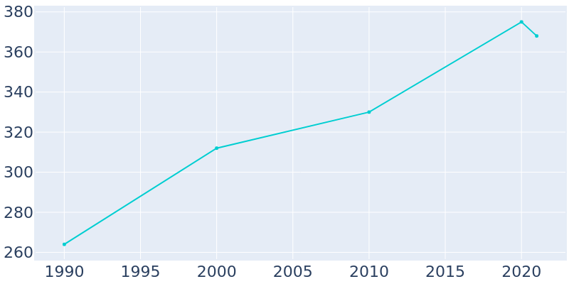 Population Graph For Elim, 1990 - 2022