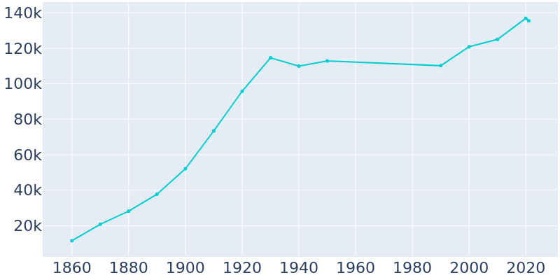 Population Graph For Elizabeth, 1860 - 2022