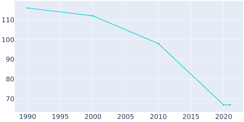 Population Graph For Elk Creek, 1990 - 2022