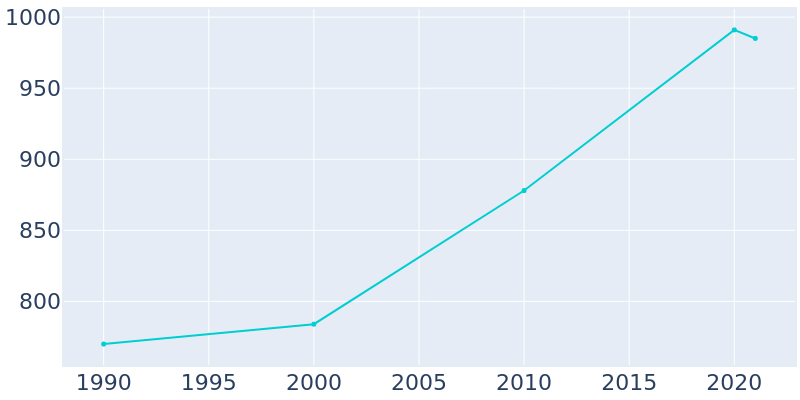 Population Graph For Elk Mound, 1990 - 2022