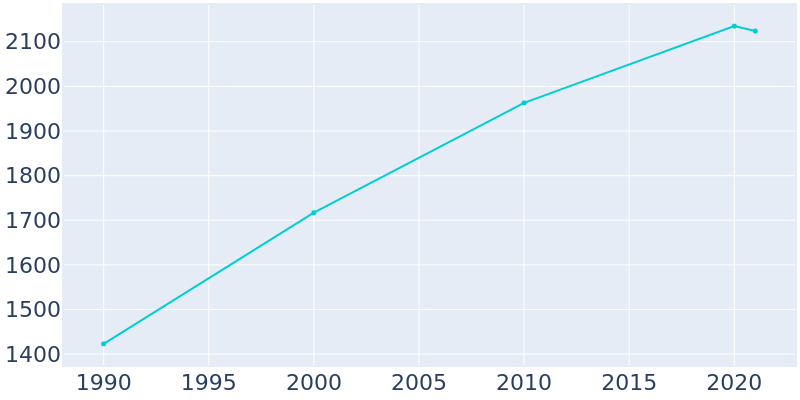 Population Graph For Elk Point, 1990 - 2022