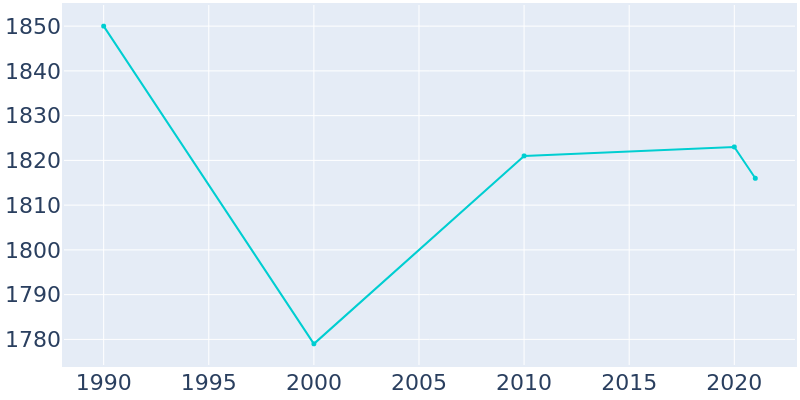 Population Graph For Elkland, 1990 - 2022