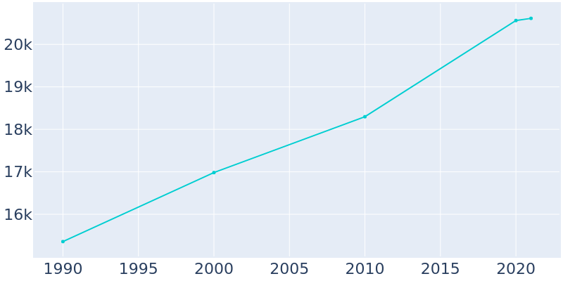 Population Graph For Elko, 1990 - 2022