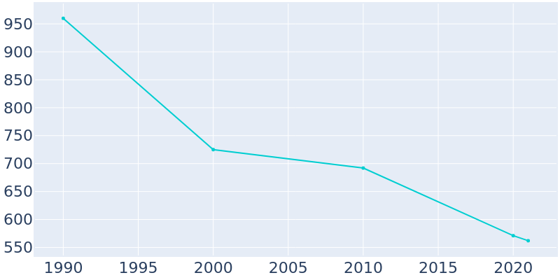 Population Graph For Elloree, 1990 - 2022