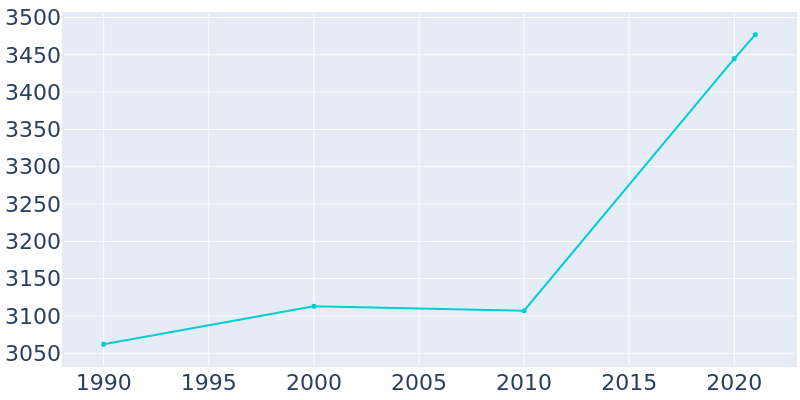 Population Graph For Elma, 1990 - 2022
