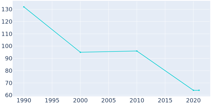 Population Graph For Elmer, 1990 - 2022
