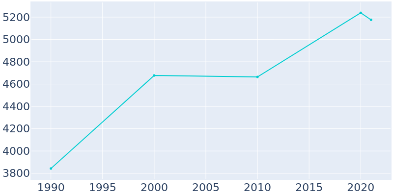 Population Graph For Elmsford, 1990 - 2022