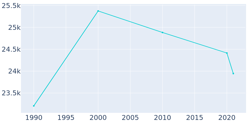 Population Graph For Elmwood Park, 1990 - 2022