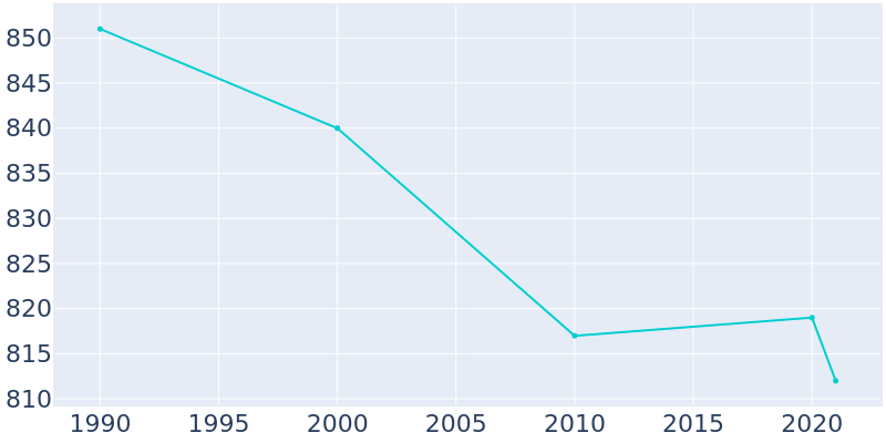 Population Graph For Elmwood, 1990 - 2022
