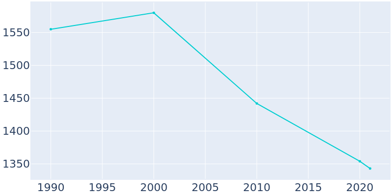 Population Graph For Elroy, 1990 - 2022