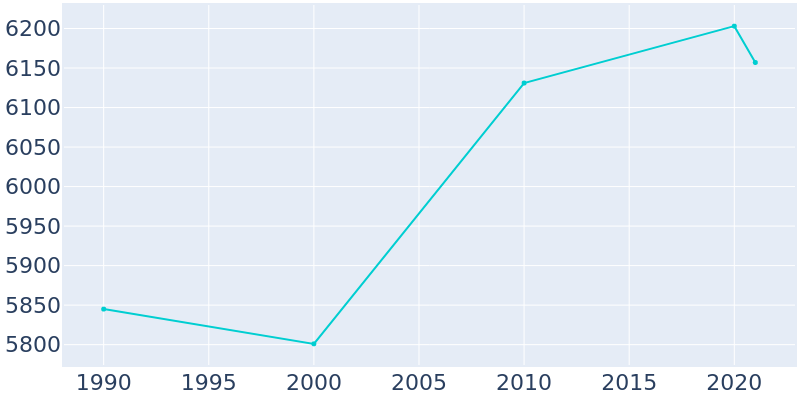 Population Graph For Elsmere, 1990 - 2022