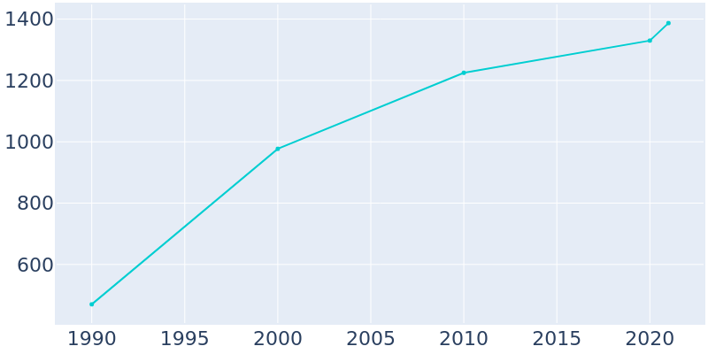 Population Graph For Elverson, 1990 - 2022