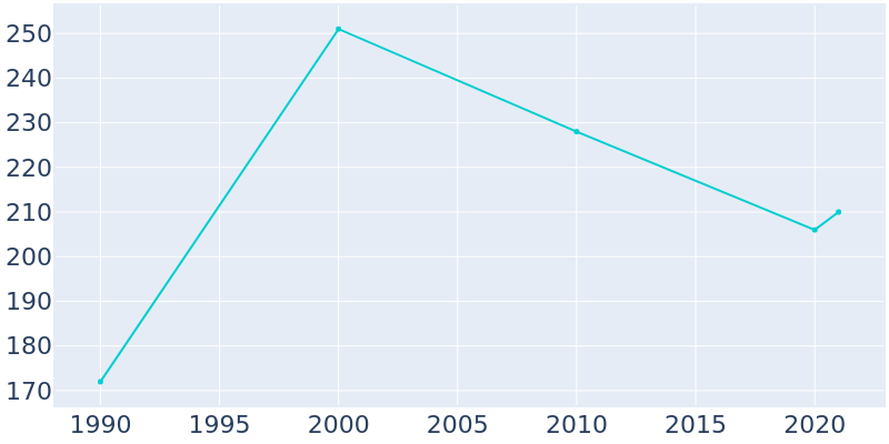 Population Graph For Emerald Beach, 1990 - 2022
