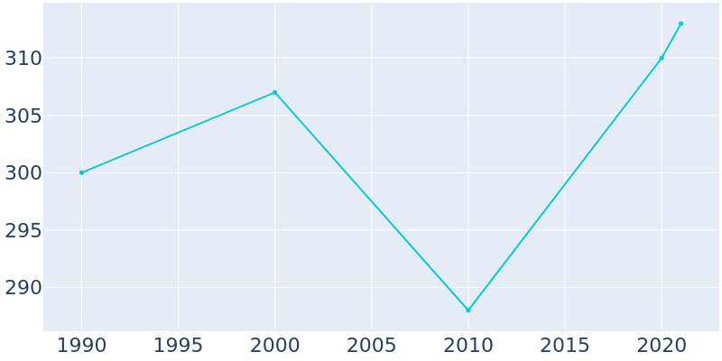Population Graph For Emery, 1990 - 2022