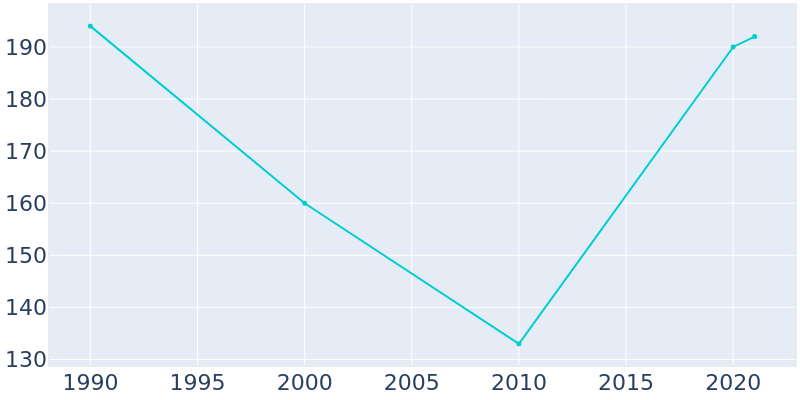 Population Graph For Emhouse, 1990 - 2022