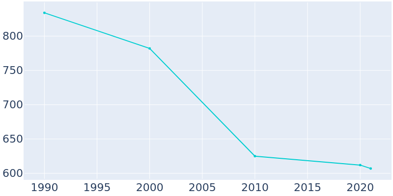 Population Graph For Emlenton, 1990 - 2022