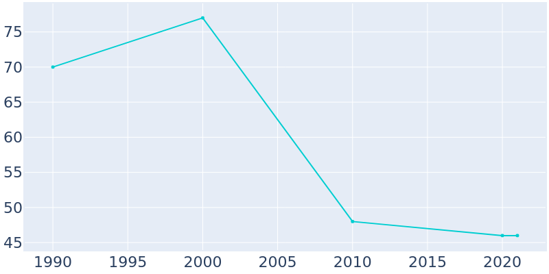 Population Graph For Emmet, 1990 - 2022