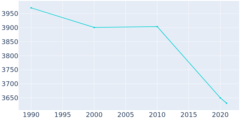 Population Graph For Emmetsburg, 1990 - 2022