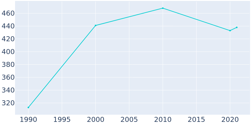 Population Graph For Endeavor, 1990 - 2022