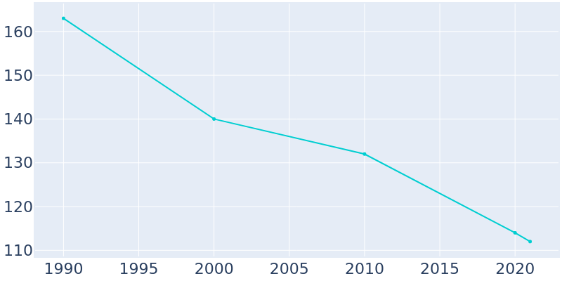 Population Graph For Endicott, 1990 - 2022