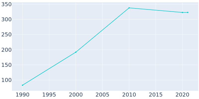 Population Graph For Enola, 1990 - 2022