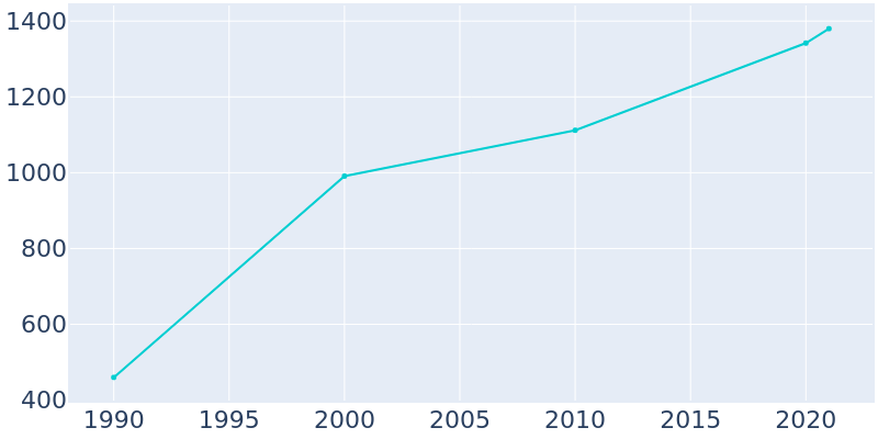 Population Graph For Entiat, 1990 - 2022