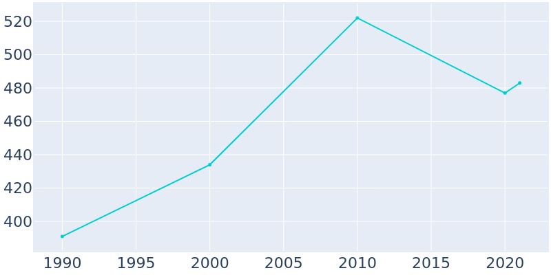 Population Graph For Eolia, 1990 - 2022