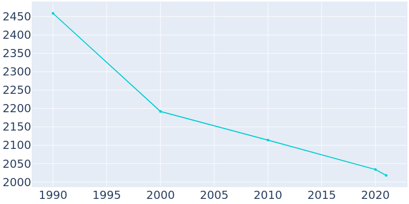 Population Graph For Erath, 1990 - 2022