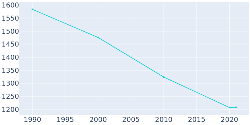 Population Graph For Erin, 1990 - 2022