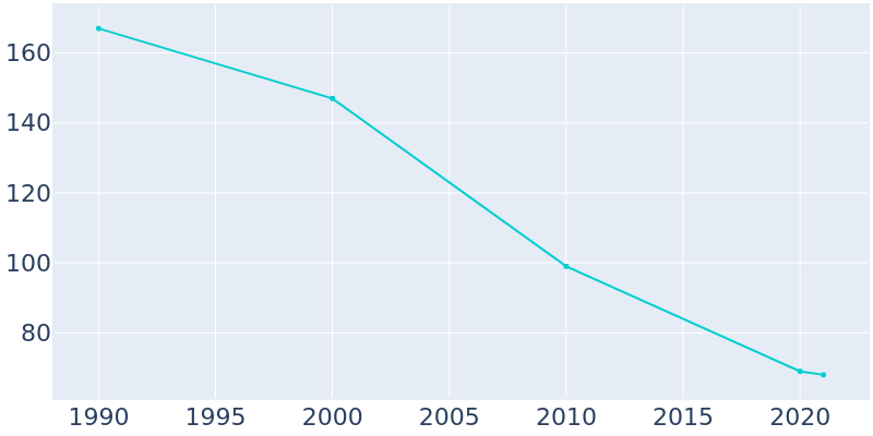 Population Graph For Esbon, 1990 - 2022