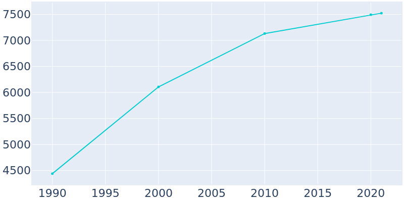 Population Graph For Escalon, 1990 - 2022