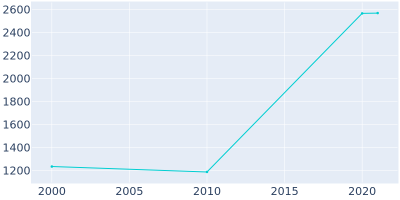 Population Graph For Escobares, 2000 - 2022