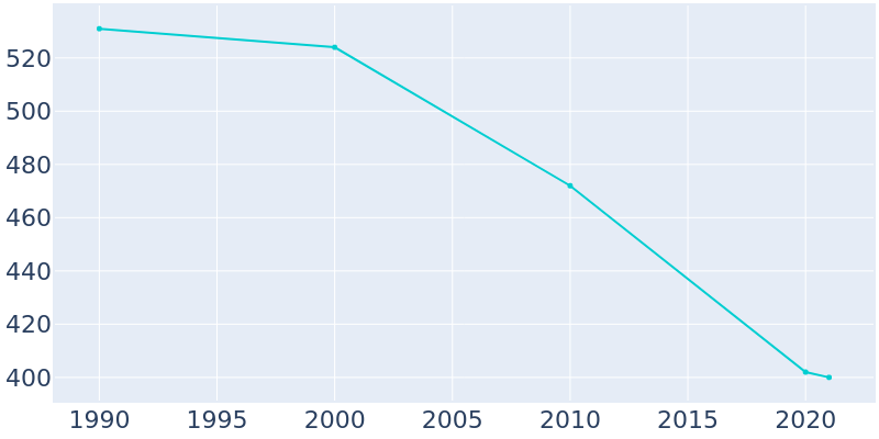 Population Graph For Essex, 1990 - 2022