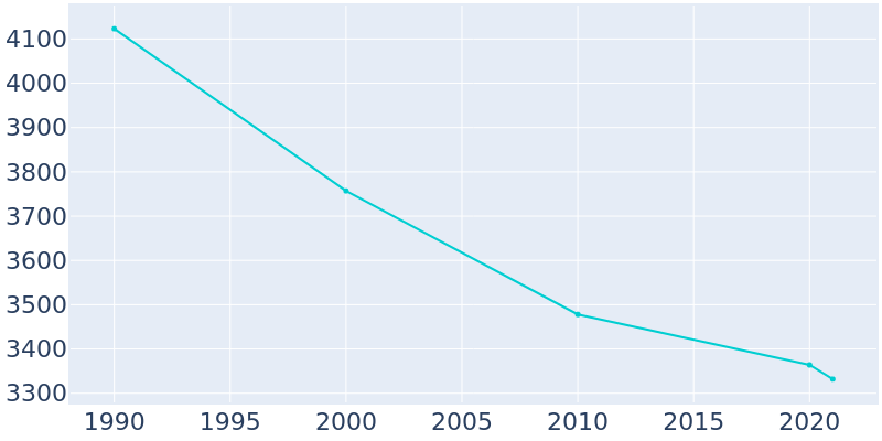 Population Graph For Essexville, 1990 - 2022